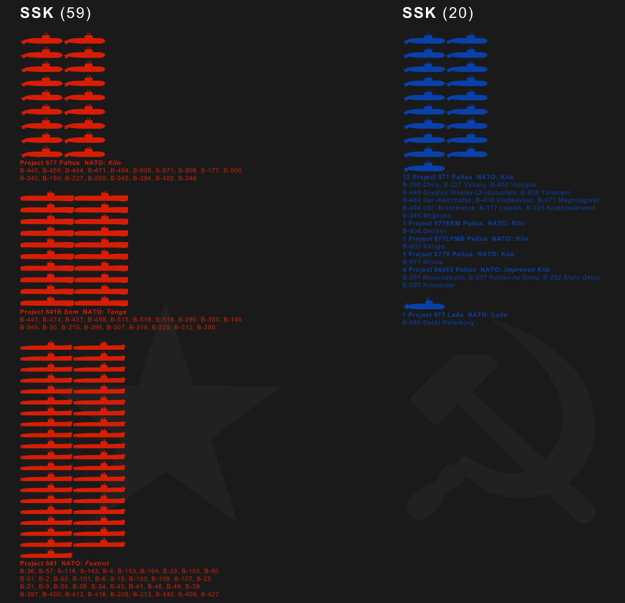 ​Класс SSK (Ship Submarine Killer) применительно к этой инфографике обозначает дизель-электрические подводные лодки - СССР и современная Россия — сравнение сил ВМФ 