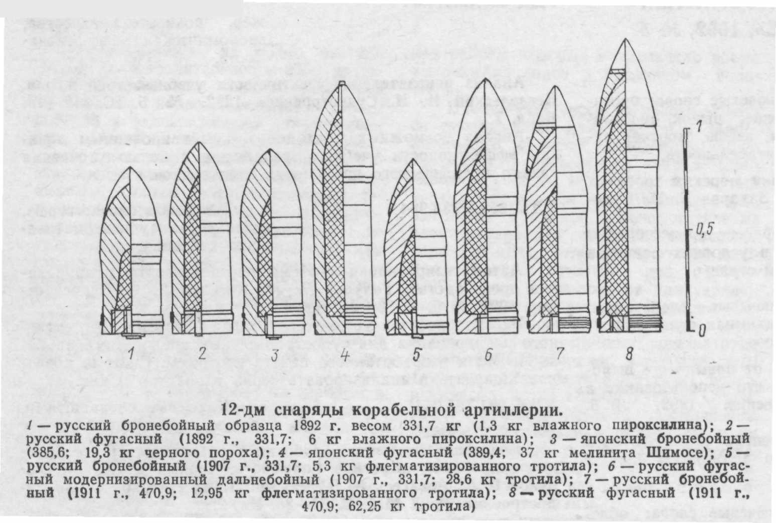 Схема артиллерийского снаряда