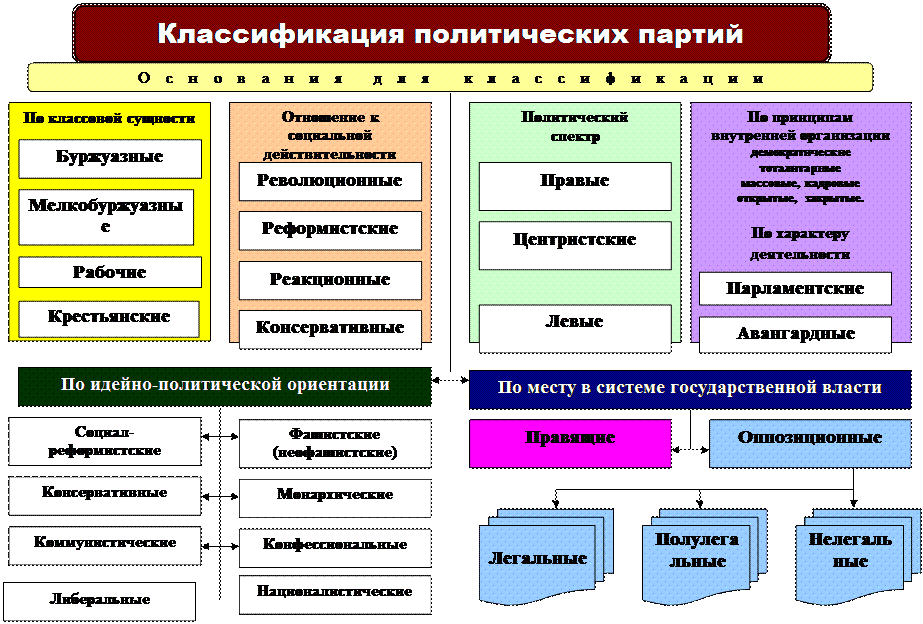 Перечислите российские политические партии