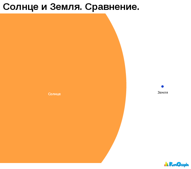 Сравнение земель. Сравнение земли и солнца по размерам. Солнце и земля сравнение размеров. Сопоставление размеров солнца и земли. Реальные Размеры солнца и земли в сравнении.