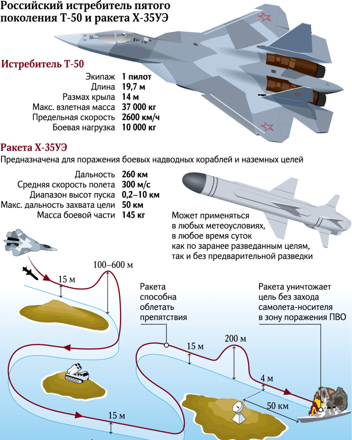 Дальность истребителя. Т-50 истребитель схема. Х-35 противокорабельная ракета характеристики. Дальность полёта истребителя пятого поколения. Ракета х-50 ТТХ.