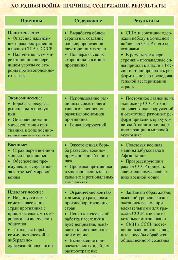 Таблицы причин. Причины холодной войны таблица. Содержание холодной войны. Холодная война причины и последствия. Холодная война причины этапы итоги.
