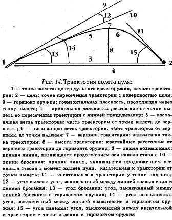 Угол траектории полета. Угол возвышения баллистика. Формула расчета траектории полета пули. Траектория полета пули формула. Линия бросания пули.