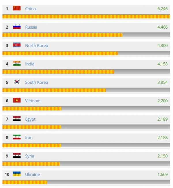 Global Firepower Index. Global Firepower 1991. Global Firepower 2021 рейтинг на русском.