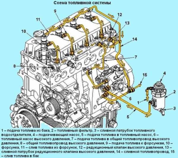 Типы двигателей газель