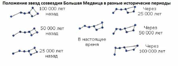 На рисунке приведена эволюция средних по размеру и больших звезд цифрами обозначены основные этапы