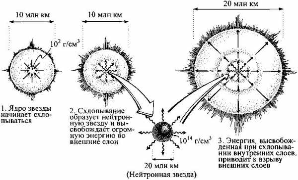 Эволюция звезд рисунок