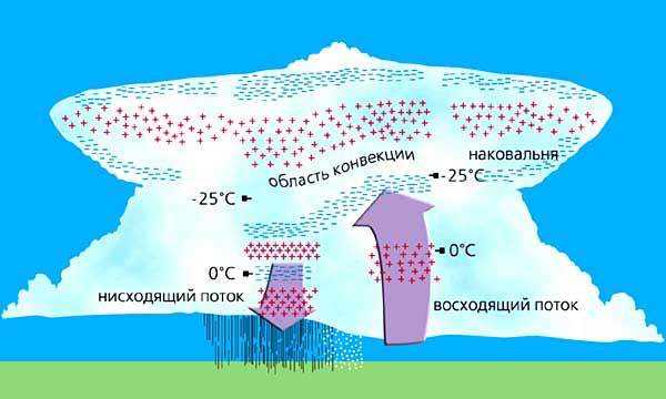 От чего бывают грозы проект физика