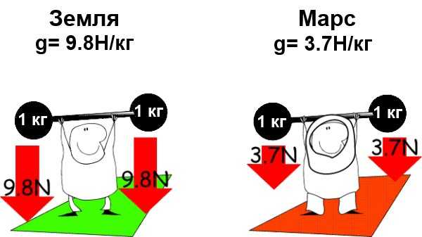 Вес человека на земле. Сила тяжести на Марсе. Сила притяжения на Марсе. Сила притяжения Марса и земли. Гравитация на Марсе по сравнению с земным.