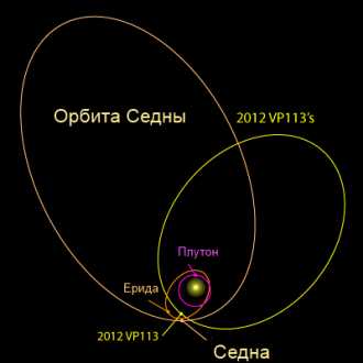Орбита кг. Седна Планета солнечной системы. Карликовые планеты солнечной системы орбиты. Седна Планета Орбита. 9 Планета солнечной системы Орбита Седны.