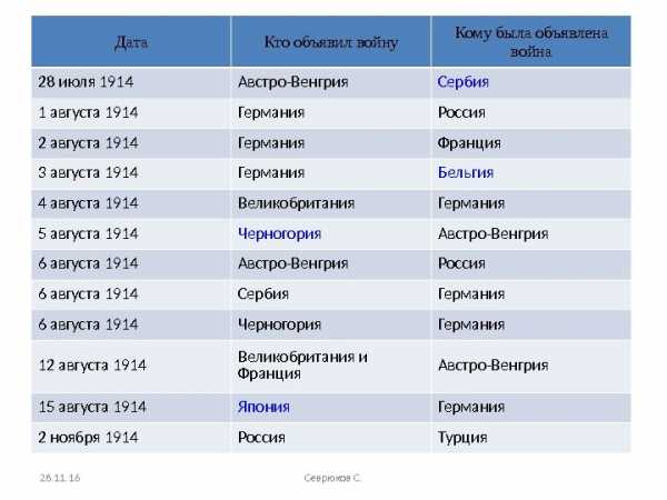 Планы сторон в первой мировой