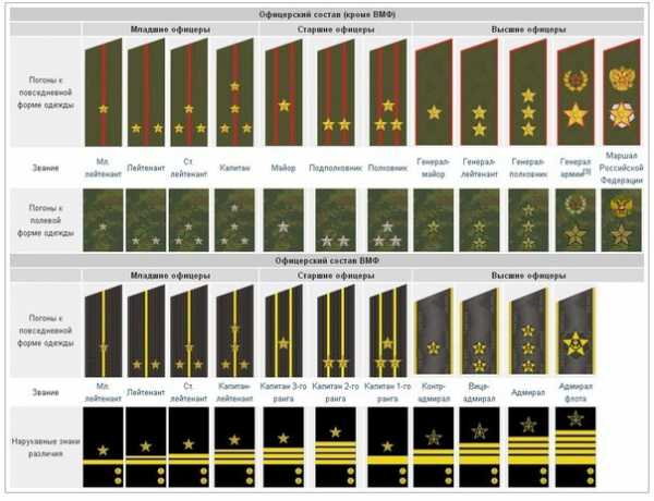 Генеральские погоны российской армии по старшинству названия и фото