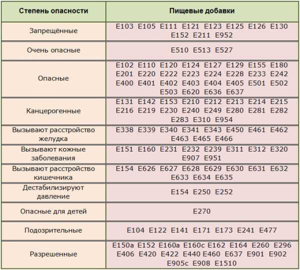 Пищевые добавки проект 11 класс