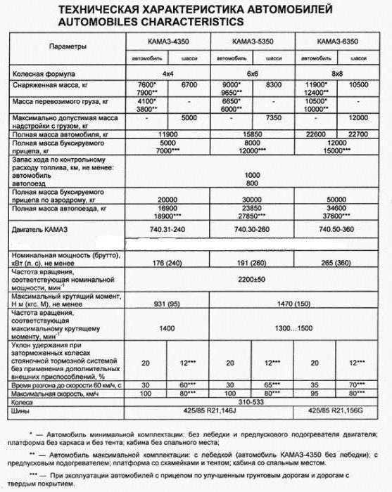 Камаз 43106 расход топлива