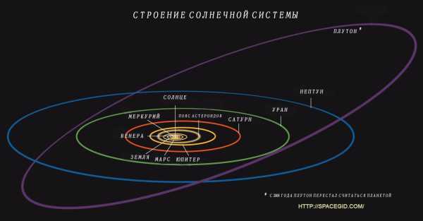 На рисунке приведено схематическое изображение солнечной системы планеты на этом рисунке обозначены