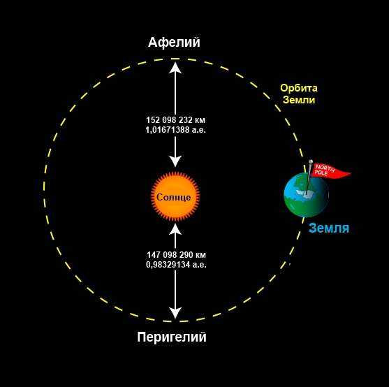 На рисунке укажите точки афелия и перигелия