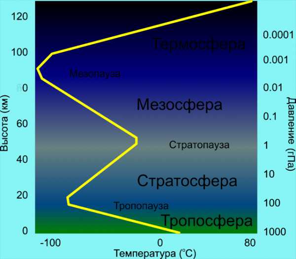 Температура воздуха в тропосфере увеличивается с высотой. Мезосфера характеристика слоя. Тропосфера тропопауза стратосфера. Строение атмосферы земли. Тропопауза и стратопауза.