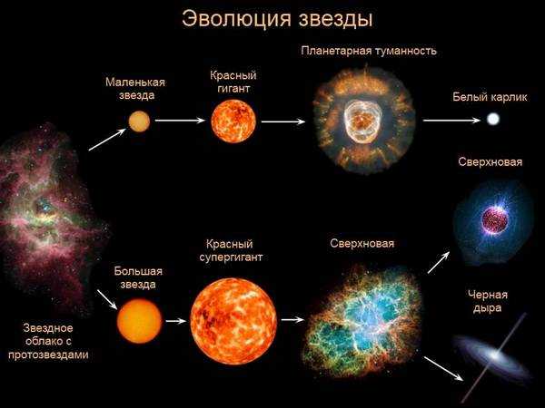 Эволюция солнца и звезд презентация