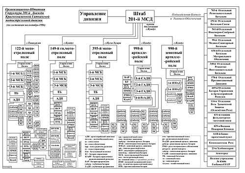 Оплата мсд в москве по номеру. Штат танковой дивизии СССР 1985. Структура мотострелкового полка мотострелковой дивизии СССР. Организационно-штатная структура мотострелковой дивизии. Организационно штатная структура танковой дивизии СССР.
