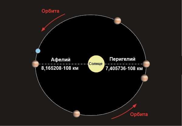 Расстояние юпитера от солнца. Расстояние от Юпитера до солнца фото. До Юпитера и обратно.