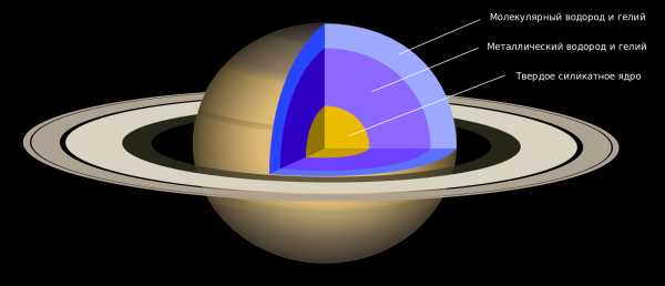 Внутреннее строение сатурна фото