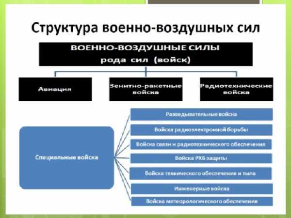 Структура армии рф схема