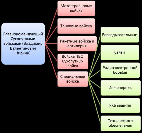 Структура армии рф схема