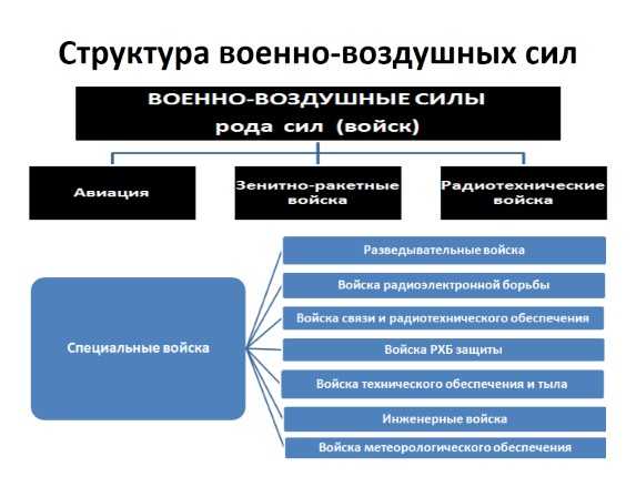 Структура ВС РФ - обж, презентации