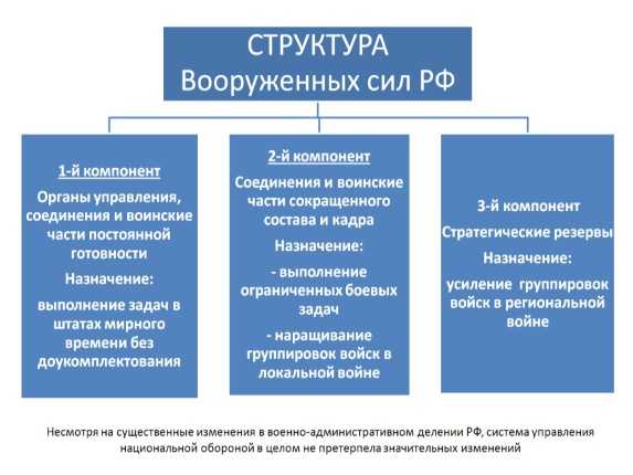 Схема вс рф виды и рода войск