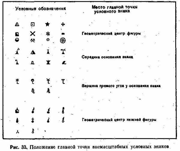 Масштабные условные знаки фото