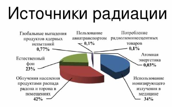 Что является естественным фоном радиации