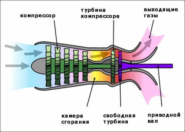 Принцип работы вертолетного двигателя