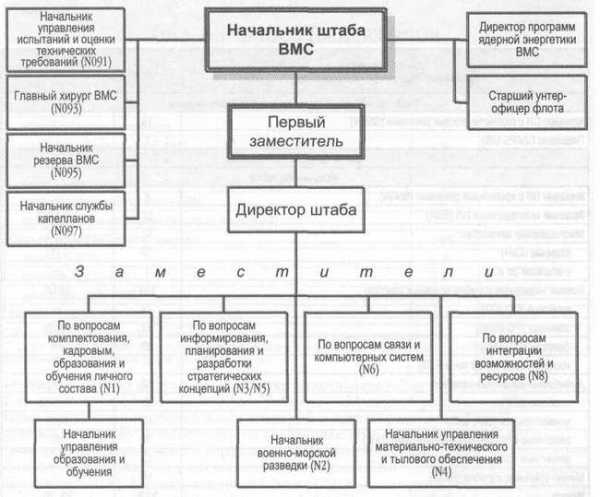 План строительства вмс сша