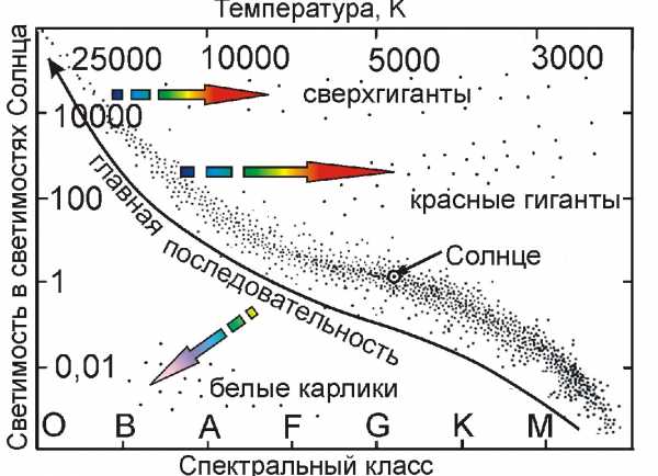 Диаграмма герцшпрунга рассела представляет зависимость между массой