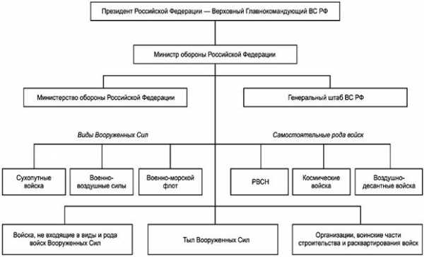Дополните схему показывающую структуру вооруженных сил российской федерации