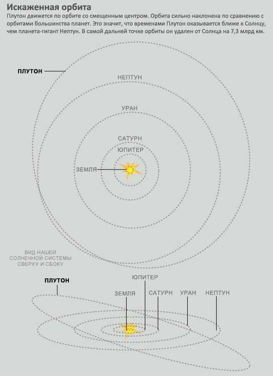 Орбита плутона