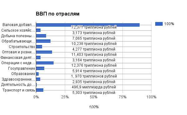 Структура ввп россии 2021 по отраслям росстат диаграмма