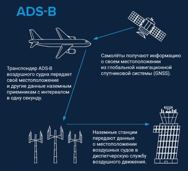 План полетов самолетов